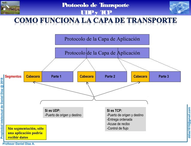 Protocolo de Transporte - Introducción, Protocolo UDP y Protocolo TCP | PPT