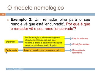 O modelo nomológico
14


         Exemplo 2: Um remador olha para o seu
          remo e vê que está „encurvado‟. Por que é que
          o remador vê o seu remo „encurvado‟?

                              Lei da refração e lei de que a água é    Leis da natureza
                              oticamente mais densa que o ar.
     Explanans                O remo é direito e está imerso na água
                              segundo um determinado ângulo.           Condições iniciais

     Explanandu               Logo, o remador vê o remo encurvado.     Descrição do
     m                                                                 fenómeno




      António Padrão | ESAS
 