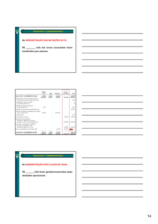 Exercício 1 (Suplementar)



No DEMONSTRAÇÃO DAS MUTAÇÕES DO PL:


R$ ________ (mil) dos lucros acumulados foram
transferidos para reservas




           Exercício 1 (Suplementar)



No DEMONSTRAÇÃO DOS FLUXOS DE CAIXA:


R$ _______ (mil) foram gerados/consumidos pelas
atividades operacionais




                                                  14
 
