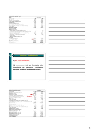 Exercício 1 (Suplementar)



No BALANÇO PATRIMONIAL:


R$ _____________ (mil) são financiados pelos
fornecedores   das   mercadorias     (Fornecedores
Nacionais, do Exterior, de Partes Relacionadas)




                        R$ 188.277




                                                     6
 