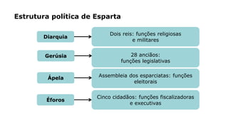 Estrutura política de Esparta
Dois reis: funções religiosas
e militares
Diarquia
28 anciãos:
funções legislativas
Gerúsia
Assembleia dos esparciatas: funções
eleitorais
Ápela
Cinco cidadãos: funções fiscalizadoras
e executivas
Éforos
 