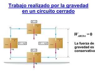 Trabajo realizado por la gravedad
     en un circuito cerrado



                           WABCDA = 0
                           La fuerza de
                           gravedad es
                           conservativa
 