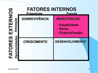 Prentice Hall 10
SOBREVIVÊNCIA MANUTENÇÃO
DESENVOLVIMENTO
CRESCIMENTO
Fraquezas Forças
Ameaças
Oportunidades
FATORES INTERNOS
FATORES
EXTERNOS
• Estabilidade
• Nicho
• Especialização
 