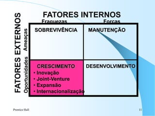 Prentice Hall 11
SOBREVIVÊNCIA MANUTENÇÃO
DESENVOLVIMENTO
CRESCIMENTO
Fraquezas Forças
Ameaças
Oportunidades
FATORES INTERNOS
FATORES
EXTERNOS
• Inovação
• Joint-Venture
• Expansão
• Internacionalização
 
