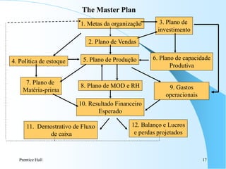 Prentice Hall 17
4. Política de estoque
7. Plano de
Matéria-prima
1. Metas da organização
2. Plano de Vendas
5. Plano de Produção
8. Plano de MOD e RH
10. Resultado Financeiro
Esperado
11. Demostrativo de Fluxo
de caixa
6. Plano de capacidade
Produtiva
9. Gastos
operacionais
3. Plano de
investimento
12. Balanço e Lucros
e perdas projetados
The Master Plan
 