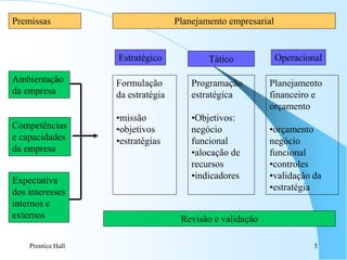 Prentice Hall 5
Premissas Planejamento empresarial
Ambientação
da empresa
Competências
e capacidades
da empresa
Expectativa
dos interesses
internos e
externos
Estratégico Tático Operacional
Formulação
da estratégia
•missão
•objetivos
•estratégias
Programação
estratégica
•Objetivos:
negócio
funcional
•alocação de
recursos
•indicadores
Planejamento
financeiro e
orçamento
•orçamento
negócio
funcional
•controles
•validação da
•estratégia
Revisão e validação
 