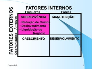 Prentice Hall 9
SOBREVIVÊNCIA MANUTENÇÃO
DESENVOLVIMENTO
CRESCIMENTO
Fraquezas Forças
Ameaças
Oportunidades
FATORES INTERNOS
FATORES
EXTERNOS
• Redução de Custos
• Desinvestimento
• Liquidação do
Negócio
 