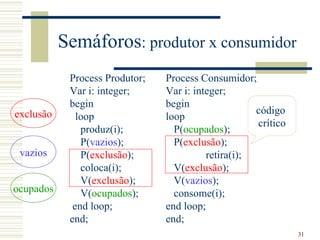 Semáforos: produtor x consumidor
            Process Produtor;   Process Consumidor;
            Var i: integer;     Var i: integer;
            begin               begin
exclusão                                             código
              loop              loop
                                                     crítico
               produz(i);         P(ocupados);
               P(vazios);         P(exclusão);
 vazios        P(exclusão);               retira(i);
               coloca(i);         V(exclusão);
               V(exclusão);       V(vazios);
ocupados       V(ocupados);       consome(i);
             end loop;          end loop;
            end;                end;
                                                               31
 