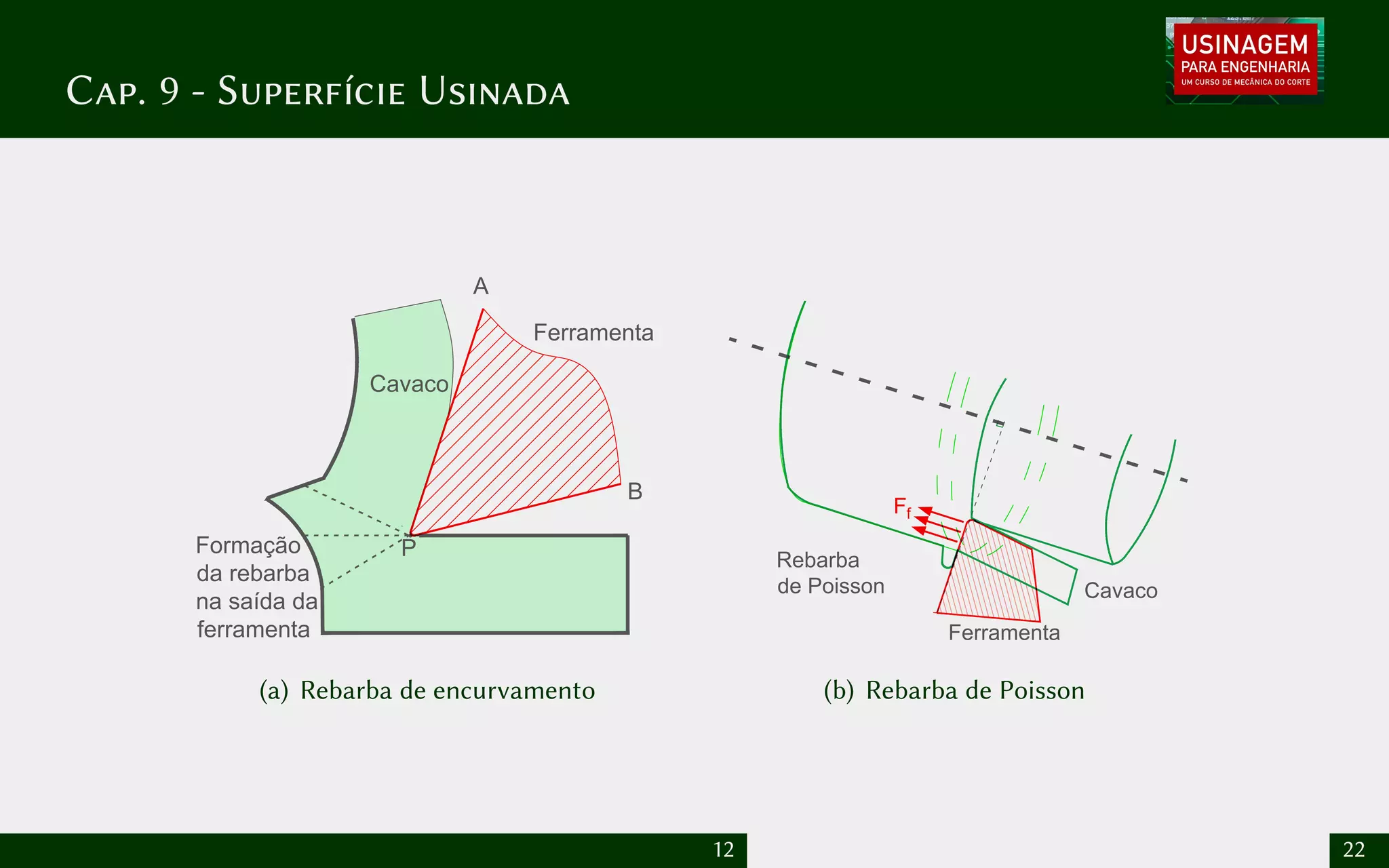 Cap. 9 - Superfície Usinada
P
Ferramenta
Cavaco
A
B
Formação
da rebarba
na saída da
ferramenta
(a) Rebarba de encurvamento
Ferramenta
Rebarba
de Poisson Cavaco
Ff
(b) Rebarba de Poisson
12 22
 
