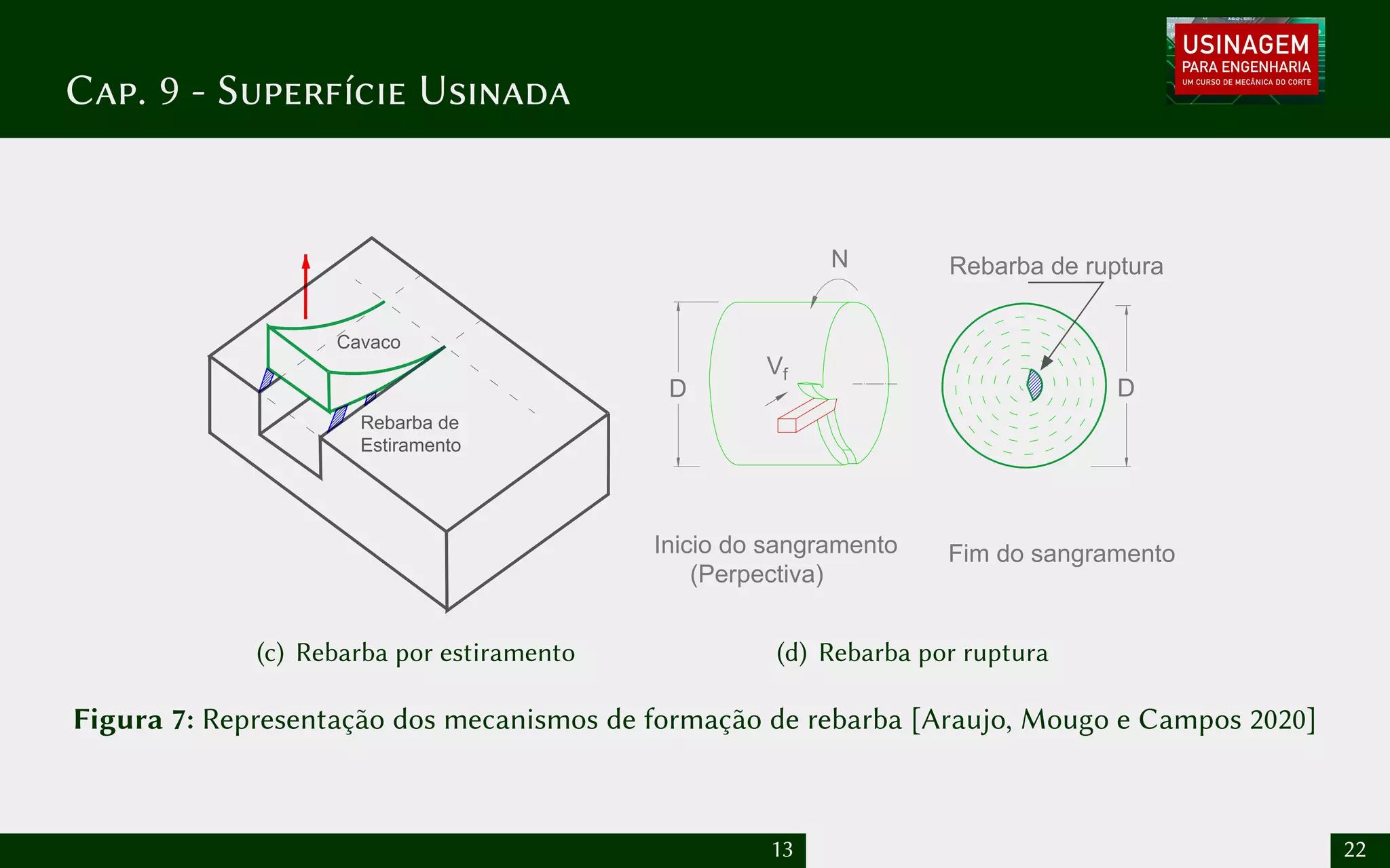 Cap. 9 - Superfície Usinada
Cavaco
Rebarba de
Estiramento
(c) Rebarba por estiramento
N
Vf
Inicio do sangramento Fim do sangramento
(Perpectiva)
Rebarba de ruptura
D D
(d) Rebarba por ruptura
Figura 7: Representação dos mecanismos de formação de rebarba [Araujo, Mougo e Campos 2020]
13 22
 