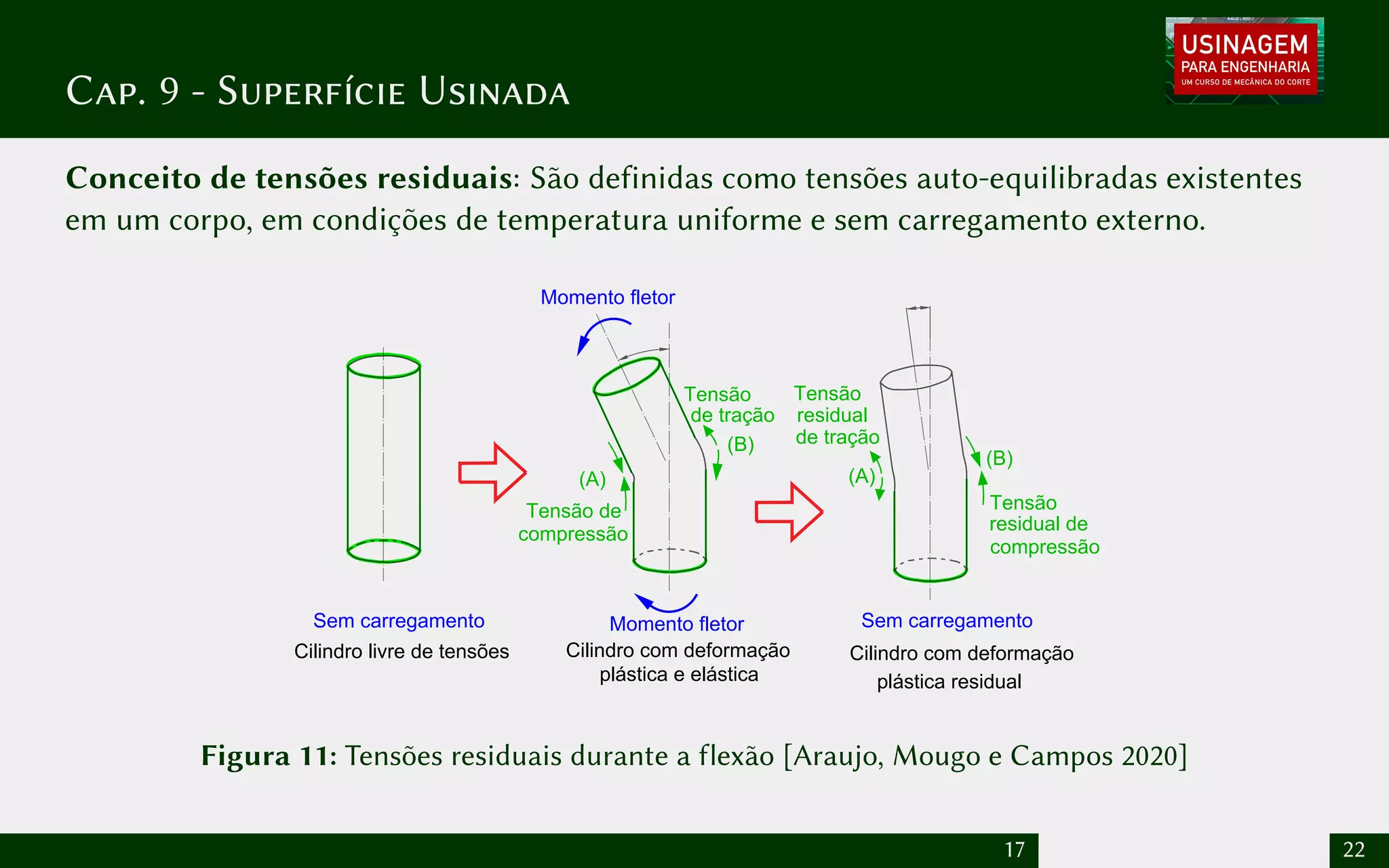Cap. 9 - Superfície Usinada
Conceito de tensões residuais: São definidas como tensões auto-equilibradas existentes
em um corpo, em condições de temperatura uniforme e sem carregamento externo.
Momento fletor
Momento fletor
Sem carregamento
Sem carregamento
Cilindro livre de tensões Cilindro com deformação
plástica e elástica
de tração
Tensão
de tração
Tensão
compressão
Tensão de Tensão
compressão
residual
residual de
Cilindro com deformação
plástica residual
(A)
(B)
(A)
(B)
Figura 11: Tensões residuais durante a flexão [Araujo, Mougo e Campos 2020]
17 22
 