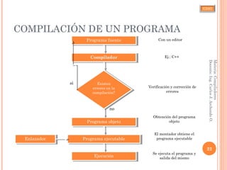 CJAO
COMPILACIÓN DE UN PROGRAMA
22
Materia:Compiladores
Docente:Ing.CarlosJ.ArchondoO.
Programa fuentePrograma fuente
CompiladorCompilador
Programa objetoPrograma objeto
Existen
errores en la
compilación?
Existen
errores en la
compilación?
Programa ejecutablePrograma ejecutableEnlazadorEnlazador
EjecuciónEjecución
no
si
Con un editor
Ej.: C++
Verificación y corrección de
errores
Obtención del programa
objeto
El montador obtiene el
programa ejecutable
Se ejecuta el programa y
salida del mismo
 