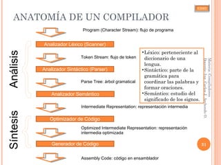 CJAO
ANATOMÍA DE UN COMPILADOR
31
Materia:Compiladores
Docente:Ing.CarlosJ.ArchondoO.
Analizador Sintáctico (Parser)
Generador de Código
Optimizador de Código
Analizador Semántico
Analizador Léxico (Scanner)
Parse Tree: árbol gramatical
Program (Character Stream): flujo de programa
Token Stream: flujo de token
Intermediate Representation: representación intermedia
Optimized Intermediate Representation: representación
intermedia optimizada
Assembly Code: código en ensamblador
AnálisisSíntesis
•Léxico: perteneciente al
diccionario de una
lengua.
•Sintáctico: parte de la
gramática para
coordinar las palabras y
formar oraciones.
•Semántico: estudio del
significado de los signos.
 