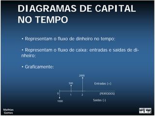 DIAGRAMAS DE CAPITAL
          NO TEMPO
          • Representam o fluxo de dinheiro no tempo;

          • Representam o fluxo de caixa: entradas e saídas de di-
          nheiro;

          • Graficamente:
                                         2000


                                   500           Entradas (+)


                            0                        (PERÍODOS)
                                   1      2

                            1000                Saídas (-)


Mathias
Gomes
 