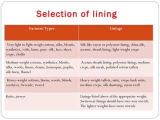 Selection of lining Garment Types Linings Very light to light-weigh cottons, silks, blends, synthetics, voile, lawn, pure  silk, lace, sheer, crepe, challis Silk-like rayon or polyester lining, china silk, acetate, sheath lining, light-weight crepe Medium-weight cottons, synthetics, blends, silks, wools, linens, denim, homespun, poplin, silk linen, flannel Acetate sheath lining, polyester lining, medium crepe, silk surah, polished cotton taffeta Heavy-weight cottons, linens, wools, blends, corduroy, brocade, tweed Heavy-weight taffeta, satin, crepe-back satin, medium crepe, silk shantung, rayon twill Knits, jerseys Linings listed above of the appropriate weight. Swimwear linings should have two-way stretch. The lighter weights have more stretch. 