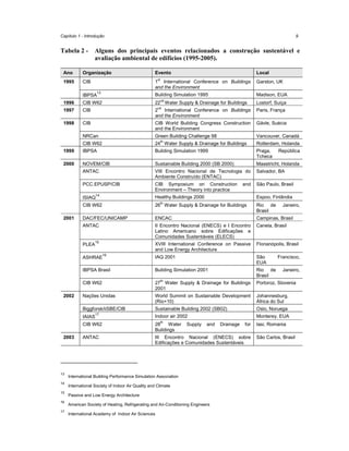 Capítulo 1 - Introdução

Tabela 2 -

Ano
1995

9

Alguns dos principais eventos relacionados a construção sustentável e
avaliação ambiental de edifícios (1995-2005).

Organização

Evento

Local

st

CIB

1 International Conference on Buildings
and the Environment
13

Garston, UK

IBPSA

Building Simulation 1995

1996

CIB W62

22 Water Supply & Drainage for Buildings

Madison, EUA

1997

CIB

2 International Conference on Buildings
and the Environment

Paris, França

1998

CIB

CIB World Building Congress Construction
and the Environment

Gävle, Suécia
Vancouver, Canadá

nd

nd

Lostorf, Suíça

NRCan

Green Building Challenge 98

CIB W62

24 Water Supply & Drainage for Buildings

Rotterdam, Holanda

1999

IBPSA

Building Simulation 1999

Praga,
Tcheca

2000

NOVEM/CIB

Sustainable Building 2000 (SB 2000)

Maastricht, Holanda

ANTAC

VIII Encontro Nacional de Tecnologia do
Ambiente Construído (ENTAC)

Salvador, BA

PCC.EPUSP/CIB

CIB Symposium on Construction
Environment – Theory into practice

São Paulo, Brasil

th

14

and

ISIAQ

2001

Healthy Buildings 2000

CIB W62

26 Water Supply & Drainage for Buildings

República

Espoo, Finlândia

th

Rio de
Brasil

Janeiro,

DAC/FEC/UNICAMP

ENCAC

Campinas, Brasil

ANTAC

II Encontro Nacional (ENECS) e I Encontro
Latino Americano sobre Edificações e
Comunidades Sustentáveis (ELECS)

Canela, Brasil

15

XVIII International Conference on Passive
and Low Energy Architecture

Florianópolis, Brasil

ASHRAE

IAQ 2001

São
EUA

IBPSA Brasil

Building Simulation 2001

Rio de
Brasil

CIB W62

27th Water Supply & Drainage for Buildings
2001

Portoroz, Slovenia

Nações Unidas

World Summit on Sustainable Development
(Rio+10)

Johannesburg,
África do Sul

Biggforsk/iiSBE/CIB

Sustainable Building 2002 (SB02)

Oslo, Noruega

Indoor air 2002

Monterey, EUA

PLEA

16

2002

17

IAIAS

th

CIB W62
2003

13
14
15
16
17

28
Water
Buildings

ANTAC

III Encontro Nacional (ENECS) sobre
Edificações e Comunidades Sustentáveis

Supply

and

International Building Performance Simulation Association
International Society of Indoor Air Quality and Climate
Passive and Low Energy Architecture
American Society of Heating, Refrigerating and Air-Conditioning Engineers
International Academy of Indoor Air Sciences

Drainage

for

Francisco,
Janeiro,

Iasi, Romania
São Carlos, Brasil

 