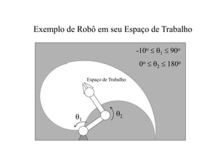 Exemplo de Robô em seu Espaço de Trabalho
Espaço de Trabalho
-10o  1  90o
0o  2  180o
1
2
 