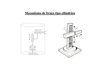 Mecanismo de braço tipo cilíndrico
 