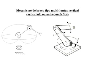 Mecanismo de braço tipo multi-juntas vertical
(articulado ou antropomórfico)
 