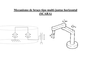 Mecanismo de braço tipo multi-juntas horizontal
(SCARA)
 