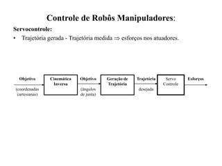 Controle de Robôs Manipuladores:
Servocontrole:
• Trajetória gerada - Trajetória medida  esforços nos atuadores.
Objetivo
(coordenadas
cartesianas)
Cinemática
Inversa
Geração de
Trajetória
Servo
Controle
Esforços
Trajetória
desejada
Objetivo
(ângulos
de junta)
 