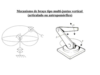 Mecanismo de braço tipo multi-juntas vertical
(articulado ou antropomórfico)
 