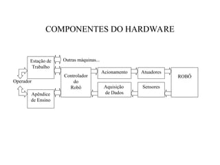 COMPONENTES DO HARDWARE
Operador
Estação de
Trabalho
Apêndice
de Ensino
Controlador
do
Robô
Acionamento
Aquisição
de Dados
Atuadores
Sensores
ROBÔ
Outras máquinas...
 