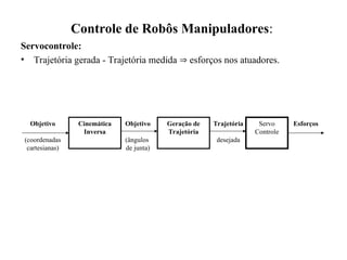 Controle de Robôs Manipuladores:
Servocontrole:
• Trajetória gerada - Trajetória medida  esforços nos atuadores.
Objetivo
(coordenadas
cartesianas)
Cinemática
Inversa
Geração de
Trajetória
Servo
Controle
Esforços
Trajetória
desejada
Objetivo
(ângulos
de junta)
 