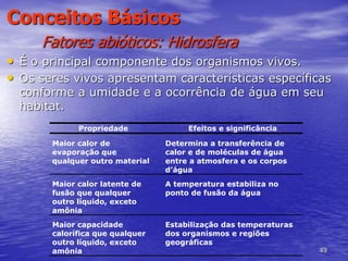 49
Conceitos Básicos
Fatores abióticos: Hidrosfera
• É o principal componente dos organismos vivos.
• Os seres vivos apresentam características específicas
conforme a umidade e a ocorrência de água em seu
habitat.
Propriedade Efeitos e significância
Maior calor de
evaporação que
qualquer outro material
Determina a transferência de
calor e de moléculas de água
entre a atmosfera e os corpos
d’água
Maior calor latente de
fusão que qualquer
outro líquido, exceto
amônia
A temperatura estabiliza no
ponto de fusão da água
Maior capacidade
calorífica que qualquer
outro líquido, exceto
amônia
Estabilização das temperaturas
dos organismos e regiões
geográficas
 