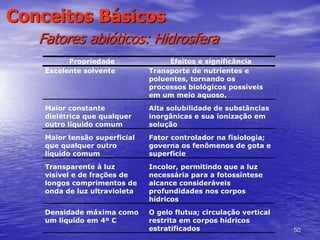 50
Conceitos Básicos
Fatores abióticos: Hidrosfera
Propriedade Efeitos e significância
Excelente solvente Transporte de nutrientes e
poluentes, tornando os
processos biológicos possíveis
em um meio aquoso.
Maior constante
dielétrica que qualquer
outro líquido comum
Alta solubilidade de substâncias
inorgânicas e sua ionização em
solução
Maior tensão superficial
que qualquer outro
líquido comum
Fator controlador na fisiologia;
governa os fenômenos de gota e
superfície
Transparente à luz
visível e de frações de
longos comprimentos de
onda de luz ultravioleta
Incolor, permitindo que a luz
necessária para a fotossíntese
alcance consideráveis
profundidades nos corpos
hídricos
Densidade máxima como
um líquido em 4º C
O gelo flutua; circulação vertical
restrita em corpos hídricos
estratificados
 