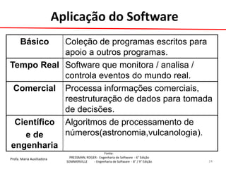 Profa. Maria Auxiliadora 
Fonte: 
PRESSMAN, ROGER - Engenharia de Software - 6° Edição 
SOMMERVILLE - Engenharia de Software - 8° / 9° Edição 
Aplicação do Software 
Básico 
Coleção de programas escritos para apoio a outros programas. 
Tempo Real 
Software que monitora / analisa / controla eventos do mundo real. 
Comercial 
Processa informações comerciais, reestruturação de dados para tomada de decisões. 
Científico 
e de engenharia 
Algoritmos de processamento de números(astronomia,vulcanologia). 
24  