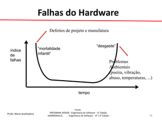 Profa. Maria Auxiliadora 
Fonte: 
PRESSMAN, ROGER - Engenharia de Software - 6° Edição 
SOMMERVILLE - Engenharia de Software - 8° / 9° Edição 
Falhas do Hardware 
tempo 
“desgaste” 
“mortalidade infantil” 
índice de falhas 
Defeitos de projeto e manufatura 
Problemas 
Ambientais 
(poeira, vibração, abuso, temperaturas, ...) 
38  