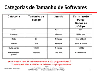 Profa. Maria Auxiliadora 
Fonte: 
PRESSMAN, ROGER - Engenharia de Software - 6° Edição 
SOMMERVILLE - Engenharia de Software - 8° / 9° Edição 
Categorias de Tamanho de Softwares 
Categoria 
Tamanho da 
Equipe 
Duração 
Tamanho do Fonte 
(linhas de código) 
Trivial 
1 
1-4 semanas 
500 
Pequeno 
1 
1-6 meses 
1000 a 2000 
Médio 
2-5 
1-2 anos 
5 mil a 50 mil 
Grande 
5-20 
2-3 anos 
50 mil a 100 mil 
Muito grande 
100-200 
4-5 anos 
1 milhão 
Extremamente 
grande 
2000-5000 
5-10 anos 
1 a 10 milhões 
ex: O Win 95: teve 11 milhões de linhas e 200 programadores / O Nestscape teve 3 milhões de linhas e 120 programadores 
71  