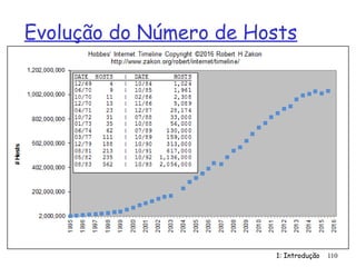 Evolução do Número de Hosts
1: Introdução 110
 