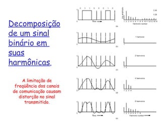 1: Introdução 20
Decomposição
de um sinal
binário em
suas
harmônicas.
A limitação de
freqüência dos canais
de comunicação causam
distorção no sinal
transmitido.
 