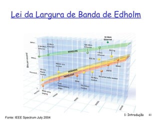 1: Introdução 41
Lei da Largura de Banda de Edholm
Fonte: IEEE Spectrum July 2004
10 Gb/s
Ethernet
 