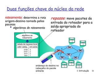 Duas funções chave do núcleo da rede
1: Introdução 46
repasse: move pacotes da
entrada do roteador para a
saída apropriada do
roteador
roteamento: determina a rota
origem-destino tomada pelos
pacotes
 algoritmos de roteamento
algoritmo de
roteamento
tabela de repasse local
valor cabeç. enl.saída
0100
0101
0111
1001
3
2
2
1
1
2
3
0111
endereço do destino no
cabeçalho do pacote
entrante
 
