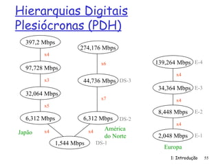 1: Introdução 55
Hierarquias Digitais
Plesiócronas (PDH)
1,544 Mbps
6,312 Mbps
6,312 Mbps
32,064 Mbps
97,728 Mbps
397,2 Mbps
44,736 Mbps
274,176 Mbps
x4
x4
x5
x3
x4
x6
x7
DS-1
DS-2
DS-3
Japão
América
do Norte 2,048 Mbps
8,448 Mbps
34,364 Mbps
139,264 Mbps
Europa
x4
x4
x4
E-1
E-2
E-3
E-4
 