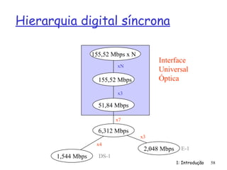 1: Introdução 58
Hierarquia digital síncrona
1,544 Mbps DS-1
2,048 Mbps E-1
6,312 Mbps
x4
x3
51,84 Mbps
155,52 Mbps
155,52 Mbps x N
x7
x3
xN
Interface
Universal
Óptica
 
