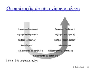 1: Introdução 89
Organização de uma viagem aérea
 Uma série de passos/ações
 