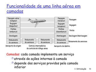1: Introdução 90
Funcionalidade de uma linha aérea em
camadas
Camadas: cada camada implementa um serviço
 através de ações internas à camada
 depende dos serviços providos pela camada
inferior
 