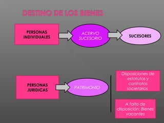 PERSONAS       ACERVO
INDIVIDUALES                      SUCESORES
                SUCESORIO




                              Disposiciones de
                                 estatutos y
 PERSONAS                         contratos
               PATRIMONIO        societarios
 JURIDICAS


                                A falta de
                            disposición: Bienes
                                vacantes
 