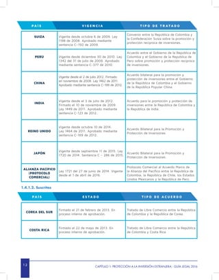 1 2 CAPÍTULO 1- PROTECCIÓN A LA INVERSIÓN EXTRANJERA - GUÍA LEGAL 2016
SUIZA Vigente desde octubre 6 de 2009. Ley
1198 de 2008. Aprobado mediante
sentencia C–150 de 2009.
Convenio entre la República de Colombia y
la Confederación Suiza sobre la promoción y
protección recíproca de inversiones.
PERÚ Vigente desde diciembre 30 de 2010. Ley
1342 del 31 de julio de 2009. Aprobado
mediante sentencia C-377 de 2010.
Acuerdo entre el Gobierno de la República de
Colombia y el Gobierno de la República de
Perú sobre promoción y protección recíproca
de inversiones.
CHINA
Vigente desde el 2 de julio 2012. Firmado
en noviembre de 2008. Ley 1462 de 2011.
Aprobado mediante sentencia C-199 de 2012.
Acuerdo bilateral para la promoción y
protección de inversiones entre el Gobierno
de la República de Colombia y el Gobierno
de la República Popular China.
INDIA
Vigente desde el 3 de julio de 2012.
Firmado el 10 de noviembre de 2009.
Ley 1449 de 2011. Aprobado mediante
sentencia C-123 de 2012.
Acuerdo para la promoción y protección de
inversiones entre la República de Colombia y
la República de India.
REINO UNIDO
Vigente desde octubre 10 de 2014.
Ley 1464 de 2011. Aprobado mediante
sentencia C-169 de 2012.
Acuerdo Bilateral para la Promoción y
Protección de Inversiones.
JAPÓN
Vigente desde septiembre 11 de 2015. Ley
1720 de 2014. Sentencia C – 286 de 2015.
Acuerdo Bilateral para la Promoción y
Protección de Inversiones.
ALIANZA PACÍFICO
(PROTOCOLO
COMERCIAL)
Ley 1721 del 27 de junio de 2014. Vigente
desde el 1 de abril de 2016.
Protocolo Comercial al Acuerdo Marco de
la Alianza del Pacífico entre la República de
Colombia, la República de Chile, los Estados
Unidos Mexicanos y la República de Perú.
1.4.1.2. Suscritos
COREA DEL SUR
Firmado el 21 de febrero de 2013. En
proceso interno de aprobación.
Tratado de Libre Comercio entre la República
de Colombia y la República de Corea.
COSTA RICA
Firmado el 22 de mayo de 2013. En
proceso interno de aprobación.
Tratado de Libre Comercio entre la República
de Colombia y Costa Rica.
P A Í S V I G E N C I A T I P O D E T R ATA D O
P A Í S E S TA D O T I P O D E A C U E R D O
 
