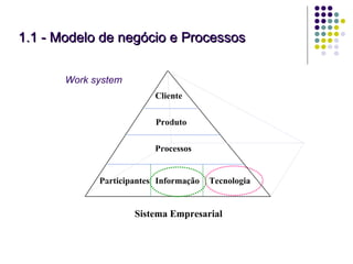 1.1 - Modelo de negócio e Processos Work system Cliente Produto Processos Participantes Informação Tecnologia Sistema Empresarial 