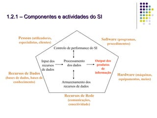 1.2.1 – Componentes e actividades do SI Recursos de Rede  (comunicações, conectividade)‏ Software  (programas, procedimentos)‏ Hardware  (máquinas, equipamentos, meios)‏ Pessoas  (utilizadores, especialistas, clientes)‏ Recursos de Dados  (bases de dados, bases de conhecimento)‏ Controlo de performance do SI Input dos recursos de dados Processamento dos dados Output dos produtos de informação Armazenamento dos recursos de dados 