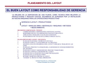 PLANEAMIENTO DEL LAYOUT
ADMINISTRACIÓN DE LA PRODUCCIÓN
Enfoque Estratégico de la Calidad
EL BUEN LAYOUT COMO RESPONSABILIDAD DE GERENCIA
“LA MEJORA EN LA DISPOSICION DE UNA PLANTA, COMO TECNICA PARA MEJORAR LA
PRODUCTIVIDAD Y REDUCIR COSTOS, SOLAMENTE ES SUPERADA POR LA INSTALACION
DE NUEVAS MAQUINAS PARA LAS OPERACIONES PRODUCTIVAS”
GERENCIA X LAYOUT = PRODUCTIVIDAD
LAYOUT = MANO DE OBRA + MATERIALES + MAQUINAS + METODOS
+ MEDIO AMBIENTE
{
DECISIONES GERENCIALES - NIVELES
1.
2.
3.
4.
CAMBIOS MENORES A DISPOSICIONES EXISTENTES (AJUSTES)
REDISTRIBUCION DE UNA DISPOSICION EXISTENTE (RELAYOUT)
AMPLIACION O TRASLADO A UNA PLANTA EXISTENTE
PLANEAMIENTO DE UNA PLANTA COMPLETAMENTE NUEVA
PLANEAMIENTO DEL LAYOUT - SECUENCIA
1.
2.
3.
PLANEAR EN GENERAL Y DESPUES EN DETALLE
PLANEAR LO IDEAL Y LUEGO DERIVAR A LO PRACTICO
SEGUIR EL CICLO DE DESARROLLO DEL LAYOUT Y BUSCAR EL TRASLAPE DE LAS
FASES
PLANEAR EL PROCESO YLA MAQUINARIA, ALREDEDOR DE LOS REQUERIMIENTOS
DEL MATERIAL.
PLANEAR EL LAYOUT ALREDEDOR DEL PROCESO Y MAQUINARIA
PLANEAR EL EDIFICIO ALREDEDOR DEL LAYOUT
PLANEAR CON LA AYUDA DE UNA CLARA VISUALIZACION
PLANEAR CON LA AYUDA DE OTROS
REVISAR Y SOMETER A PRUEBA AL LAYOUT
“VENDER” EL PROYECTO PARA APROBACION
4.
5.
6.
7.
8.
9.
10.
 