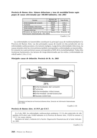 268 | HORACIO LUIS BARRAGÁN
Provincia de Buenos Aires. Número defunciones y tasas de mortalidad brutas según
grupos de causas seleccionadas (por 100.000 habitantes). Año 2003
Las enfermedades no transmisibles constituyen la principal causa de morbimortalidad en la
Provincia de Buenos Aires. Las dos principales causas de muerte en ésta jurisdicción son las
enfermedades cardiovasculares y los tumores malignos. Luego de las enfermedades infecciosas, las
causas restantes entre las cinco primeras también corresponden a enfermedades no transmisibles.
En conjunto las cuatro primeras causas corresponden al 60% de la mortalidad global. Todas ellas
involucran fuertemente a los factores de riesgo determinados por los estilos y enfermedades de
vida [Cuadro 2.3.b y 2.3.c].
Principales causas de defunción. Provincia de Bs. As. 2003
Provincia de Buenos Aires. A.V.P.P. por E.N.T.
En el año 2003, las enfermedades cardiovasculares produjeron 111,16 años potenciales de vida
perdidos (0-70 años) cada 10.000 habitantes en la Provincia de Buenos Aires, 110,99 los tumores y
157,11 las causas externas.
Ministerio de Salud y Ambiente de la Nación. Organización Panamericana de la Salud. Indicado-
res 2005.
Cuadro 2.3.c
Causas
Número de
Defunciones
Tasa Bruta
Enfermedades del corazón 30425 210,1
Tumores 23002 158,9
Enfermedades infecciosas 12019 83,0
Enfermedad cerebrovascular 9061 62,6
Causas externas 7364 50,9
(Ministerio de Salud de la Provincia de Buenos Aires. Dirección de
Información Sistematizada. Año 2005)
Cuadro 2.3.a
Cuadro 2.3.b
37%
28%
15%
11%
9%
Enfermedades del corazón
Tumores
Enfermedades infecciosas
Enfermedad cerebrovascular
Causas externas
(Ministerio de Salud de la Provincia de Buenos Aires. Dirección de Información Sistematizada.
Año 2005)
 