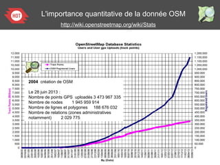 L'importance quantitative de la donnée OSM
2004 création de OSM
Le 28 juin 2013 :
Nombre de points GPS uploadés 3 473 967 335
Nombre de nodes 1 945 959 914
Nombre de lignes et polygones 188 676 032
Nombre de relations (zones administratives
notamment) 2 029 775
http://wiki.openstreetmap.org/wiki/Stats
 