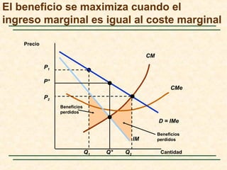 Beneficios
perdidos
P1
Q1
Beneficios
perdidos
CM
CMe
Cantidad
Precio
D = IMe
IM
P*
Q*
P2
Q2
El beneficio se maximiza cuando el
ingreso marginal es igual al coste marginal
 