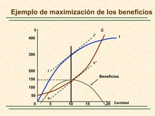Cantidad
$
0 5 10 15 20
100
150
200
300
400
50
I
Beneficios
i
i'
c
c’
Ejemplo de maximización de los beneficios
C
 